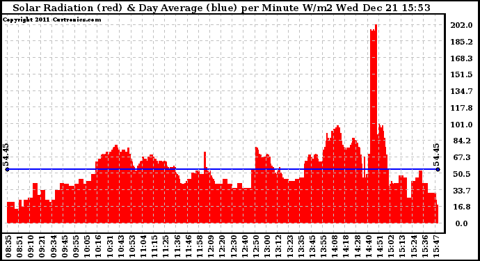 Solar PV/Inverter Performance Solar Radiation & Day Average per Minute