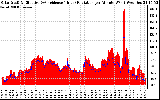 Solar PV/Inverter Performance Solar Radiation & Effective Solar Radiation per Minute