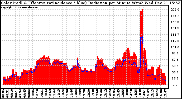 Solar PV/Inverter Performance Solar Radiation & Effective Solar Radiation per Minute