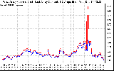 Solar PV/Inverter Performance Photovoltaic Panel Current Output