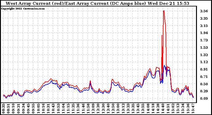 Solar PV/Inverter Performance Photovoltaic Panel Current Output