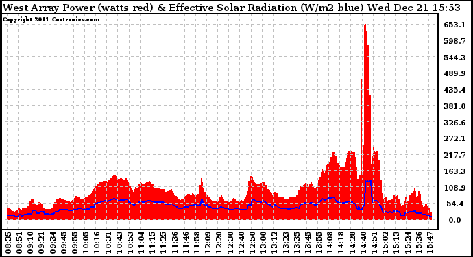 Solar PV/Inverter Performance West Array Power Output & Effective Solar Radiation