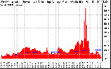 Solar PV/Inverter Performance West Array Actual & Running Average Power Output