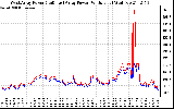 Solar PV/Inverter Performance Photovoltaic Panel Power Output