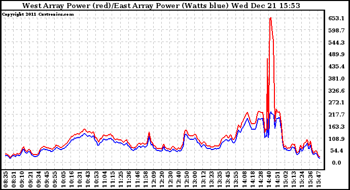 Solar PV/Inverter Performance Photovoltaic Panel Power Output