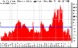 Solar PV/Inverter Performance East Array Actual & Average Power Output