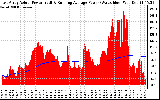 Solar PV/Inverter Performance East Array Actual & Running Average Power Output