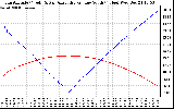 Solar PV/Inverter Performance Sun Altitude Angle & Azimuth Angle