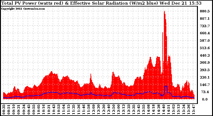 Solar PV/Inverter Performance Total PV Panel Power Output & Effective Solar Radiation