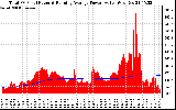 Solar PV/Inverter Performance Total PV Panel & Running Average Power Output