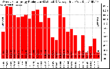 Solar PV/Inverter Performance Weekly Solar Energy Production