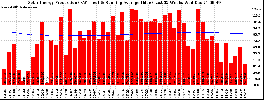 Milwaukee Solar Powered Home WeeklyProduction52RunningAvg