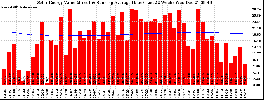 Milwaukee Solar Powered Home WeeklyProduction52ValueRunningAvg