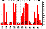 Solar PV/Inverter Performance Daily Solar Energy Production