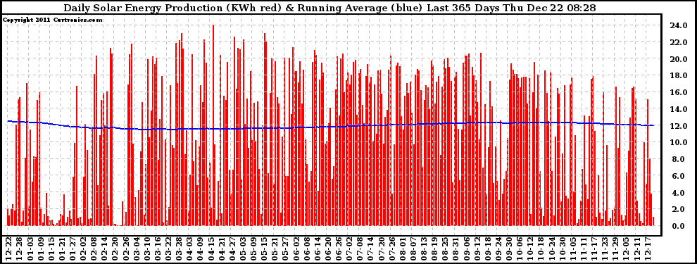 Solar PV/Inverter Performance Daily Solar Energy Production Running Average Last 365 Days