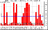 Solar PV/Inverter Performance Daily Solar Energy Production Value