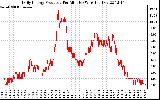 Solar PV/Inverter Performance Daily Energy Production Per Minute