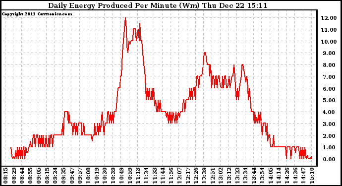 Solar PV/Inverter Performance Daily Energy Production Per Minute