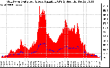 Solar PV/Inverter Performance Grid Power & Solar Radiation