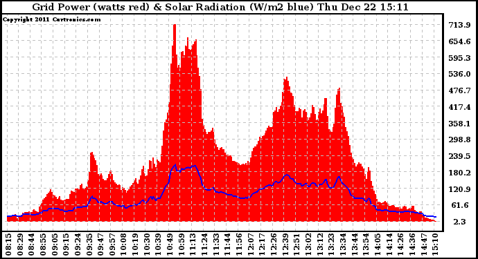 Solar PV/Inverter Performance Grid Power & Solar Radiation