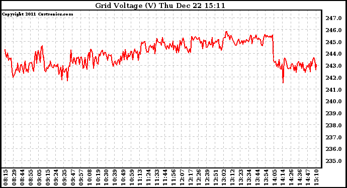 Solar PV/Inverter Performance Grid Voltage