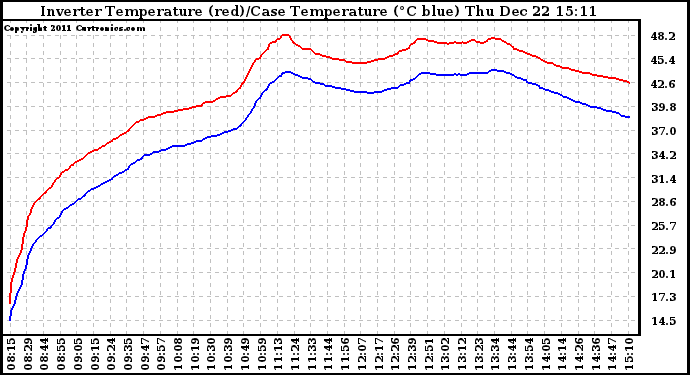 Solar PV/Inverter Performance Inverter Operating Temperature