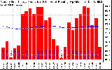 Solar PV/Inverter Performance Monthly Solar Energy Production Running Average