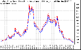 Solar PV/Inverter Performance Photovoltaic Panel Current Output