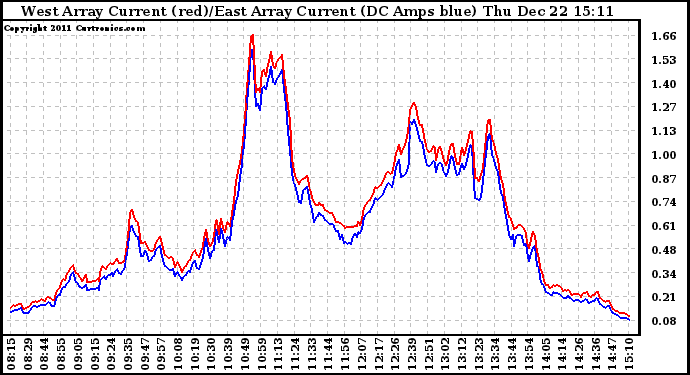 Solar PV/Inverter Performance Photovoltaic Panel Current Output
