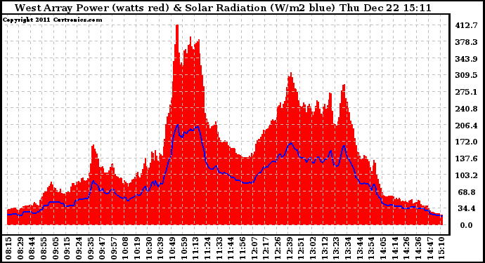 Solar PV/Inverter Performance West Array Power Output & Solar Radiation