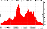 Solar PV/Inverter Performance West Array Actual & Average Power Output