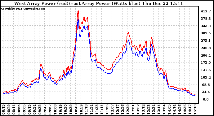 Solar PV/Inverter Performance Photovoltaic Panel Power Output