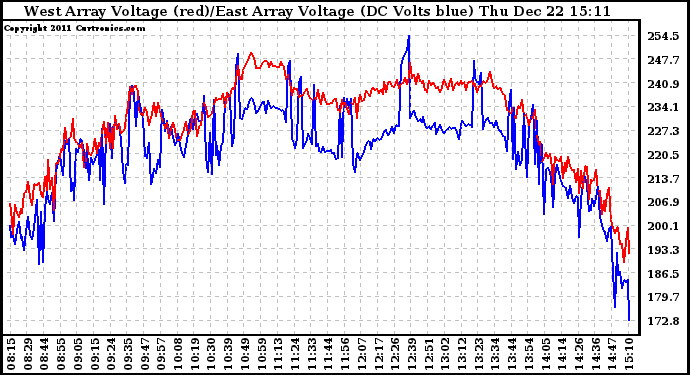Solar PV/Inverter Performance Photovoltaic Panel Voltage Output