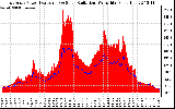 Solar PV/Inverter Performance East Array Power Output & Solar Radiation