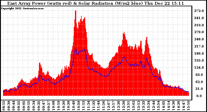 Solar PV/Inverter Performance East Array Power Output & Solar Radiation