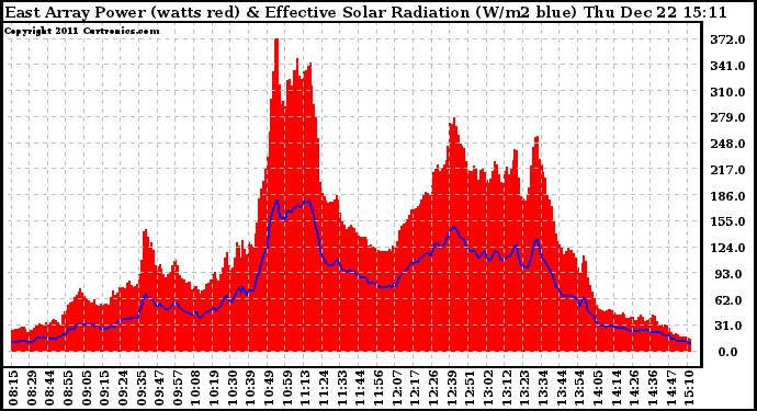 Solar PV/Inverter Performance East Array Power Output & Effective Solar Radiation