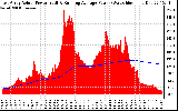 Solar PV/Inverter Performance East Array Actual & Running Average Power Output