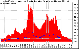 Solar PV/Inverter Performance Total PV Panel Power Output & Solar Radiation