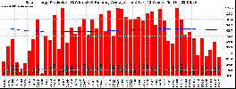 Milwaukee Solar Powered Home WeeklyProduction52RunningAvg