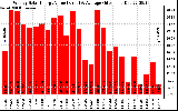 Solar PV/Inverter Performance Weekly Solar Energy Production Value