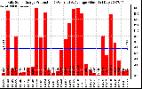 Solar PV/Inverter Performance Daily Solar Energy Production