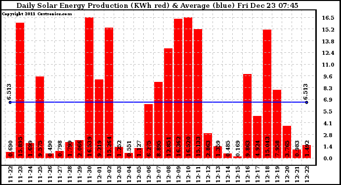 Solar PV/Inverter Performance Daily Solar Energy Production