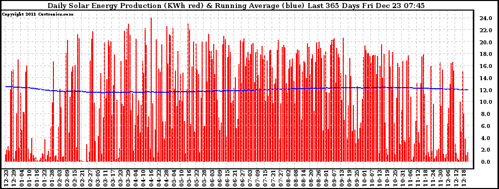 Solar PV/Inverter Performance Daily Solar Energy Production Running Average Last 365 Days