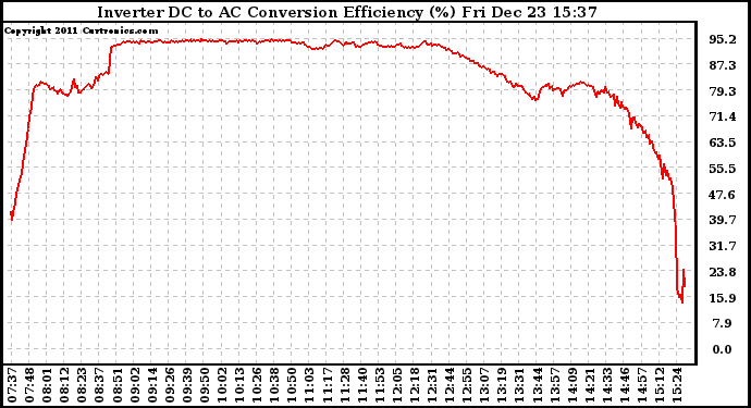 Solar PV/Inverter Performance Inverter DC to AC Conversion Efficiency