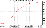 Solar PV/Inverter Performance Daily Energy Production