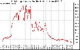 Solar PV/Inverter Performance Daily Energy Production Per Minute