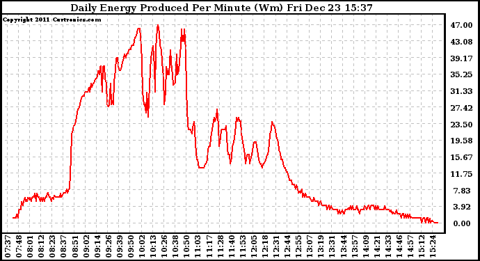 Solar PV/Inverter Performance Daily Energy Production Per Minute