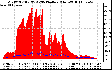 Solar PV/Inverter Performance Grid Power & Solar Radiation