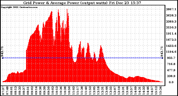 Solar PV/Inverter Performance Inverter Power Output