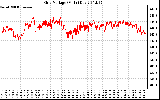 Solar PV/Inverter Performance Grid Voltage